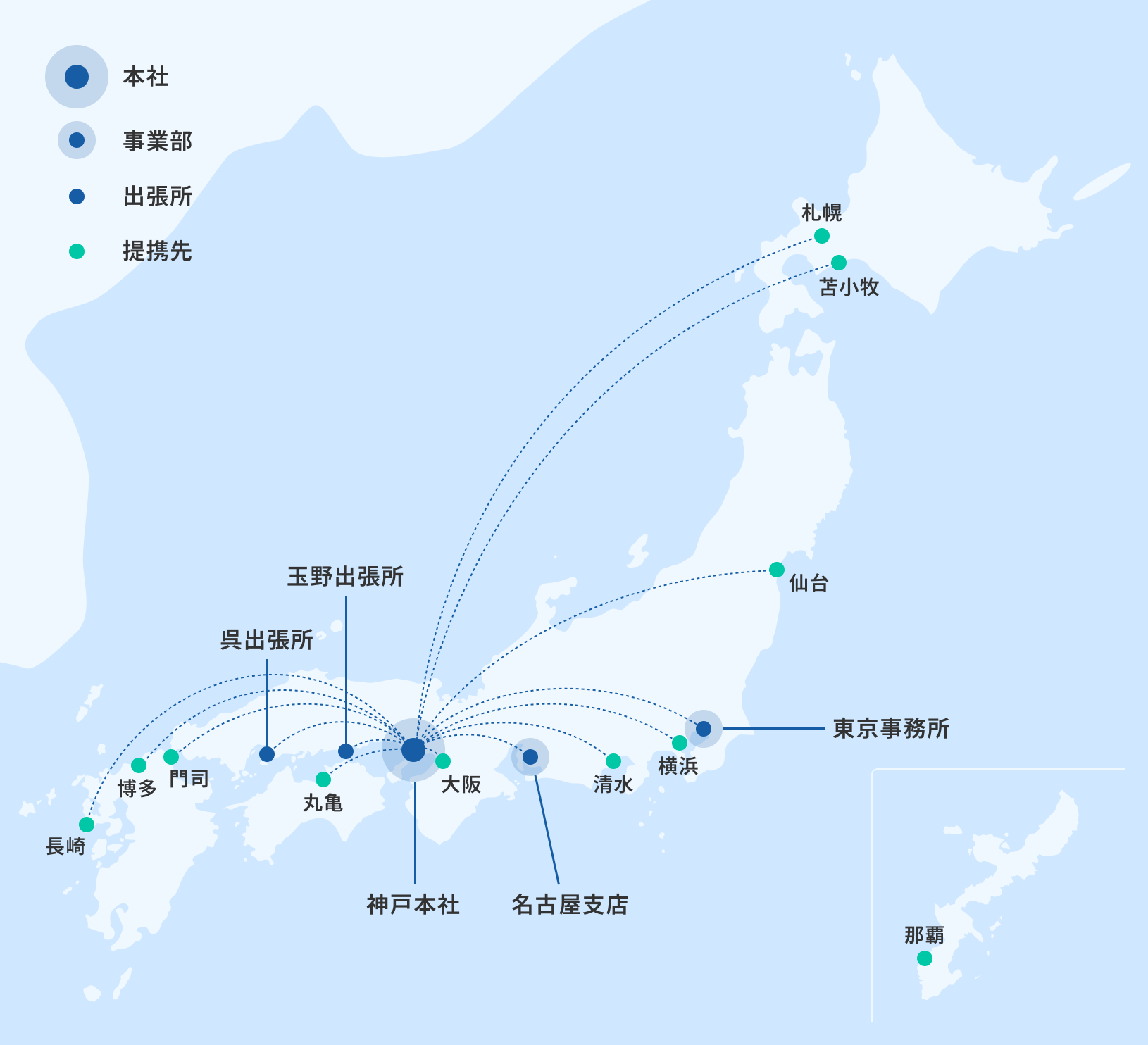 日本地図上に神戸本社を中心に、各地の事業部、出張所、提携先の位置と繋がりを示した拠点マップ。拠点には神戸本社、名古屋支店、事業部（横浜、博多、門司、長崎）、出張所（仙台、東京、横浜、玉野、呉、丸亀）、提携先（札幌、苫小牧、仙台）などが含まれ、各拠点へのアクセス線が点線で描かれている。
