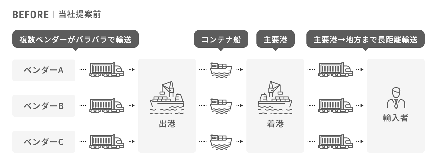 ベンダーごとに個別に出港・着港・配送される非効率な物流フローを示す図で、分散した輸送体制が強調されている。
