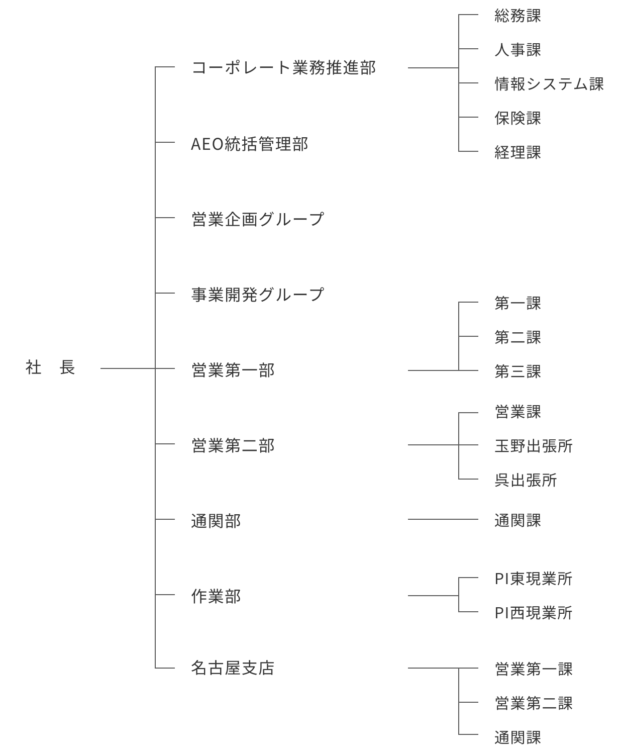 組織図を示しており、「社長」を頂点に複数の部門・課が配置されています。主な構成は、コーポレート業務推進部(総務課、人事課、情報システム課、保険課、経理課)、AEO統括管理部、営業企画事業開発グループ(営業企画グループ、事業開発グループ)、営業一部(第一課・第二課・第三課)、営業二部(営業課、玉野出張所、呉出張所)、通関部(通関課)、作業部(ポートアイランド東現業所・ポートアイランド西現業所)、総務課、名古屋支店(営業第一課・営業第二課・通関課)などで構成されています。各部門の下に課や出張所が分かれており、業務分掌が明確に示されています。