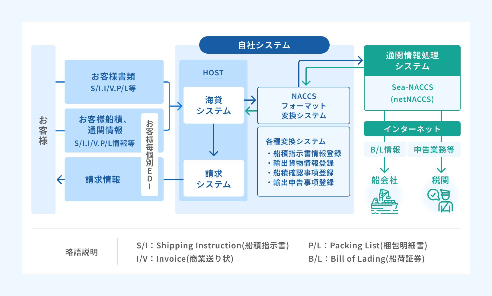 国際輸送における情報処理フローを示す図。お客様からのS/I（船積指示書）、I/V（商業送り状）、P/L（梱包明細書）などの書類がEDIを通じて自社システムに送られ、海貨システム、請求システム、NACCSフォーマット変換システム、各種変換システム（船積指示書情報登録、輸出貨物情報登録、船積確認事項登録、輸出申告事項登録）へ連携。さらに通関情報処理システム（Sea-NACCS/netNACCS）によりインターネットを介して船会社や税関へ情報が流れる仕組みを解説。